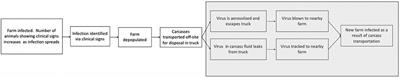 Modeling the Transmission of Foot and Mouth Disease to Inform Transportation of Infected Carcasses to a Disposal Site During an Outbreak Event